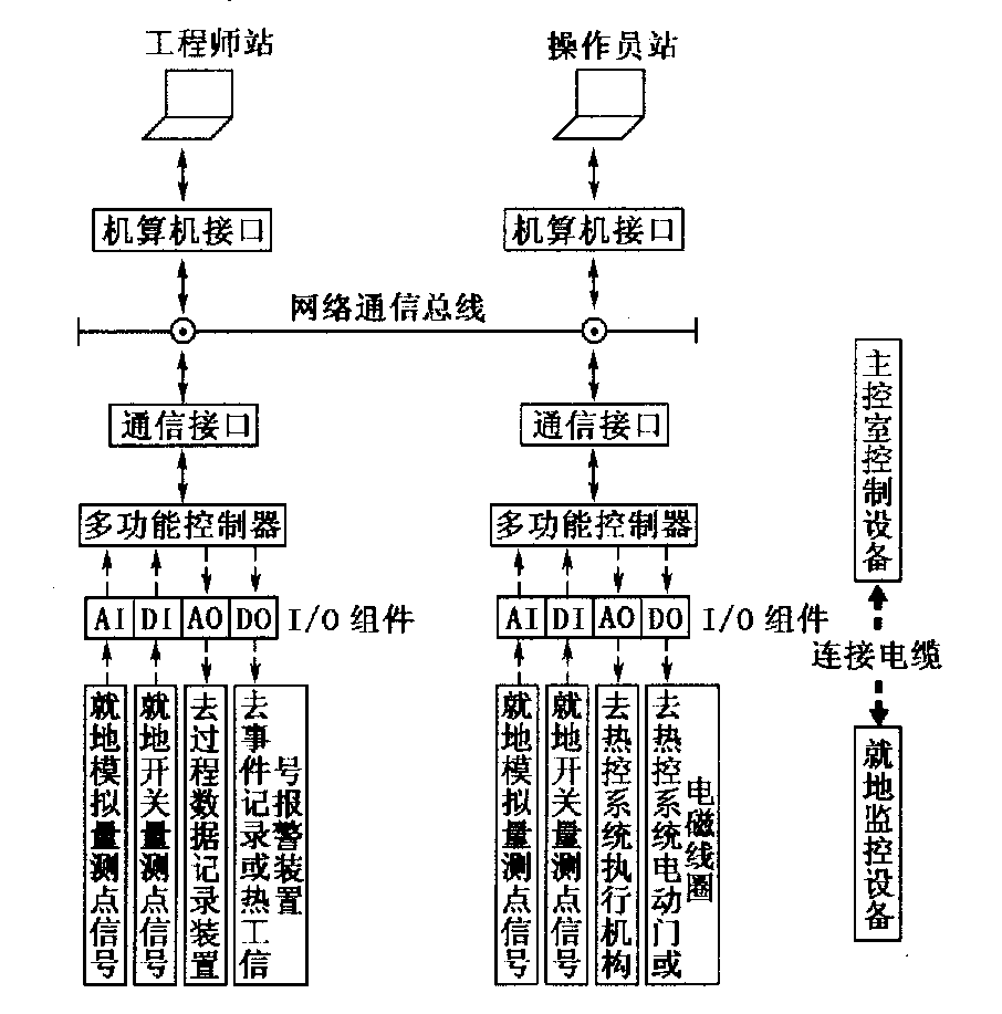 dcs集散控制系统是什么?_知道